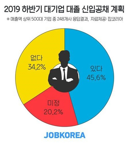 <잡코리아 제공>